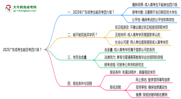 2025廣東成考生能否考四六級？教育部最新答復(fù)思維導(dǎo)圖