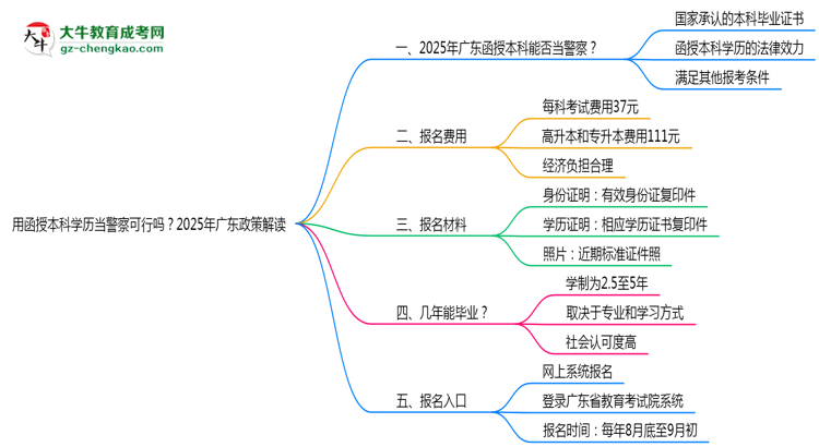 用函授本科學(xué)歷當(dāng)警察可行嗎？2025年廣東政策解讀思維導(dǎo)圖