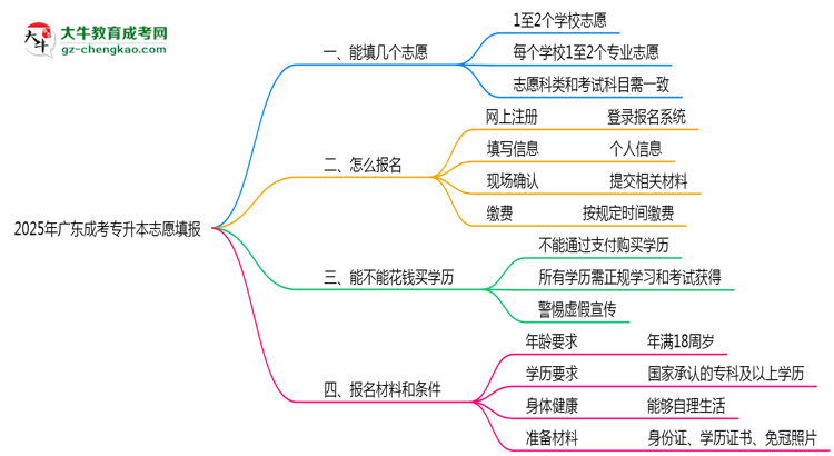 廣東成考專升本能填幾個(gè)志愿？2025年志愿填報(bào)規(guī)則變更思維導(dǎo)圖