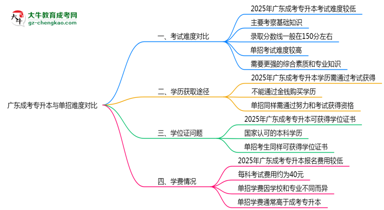 廣東成考專升本和單招哪個(gè)更難？2025年考試難度對(duì)比思維導(dǎo)圖