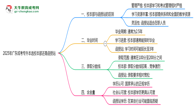 2025年廣東成考專升本選校本部還是函授站？6大對(duì)比解析思維導(dǎo)圖