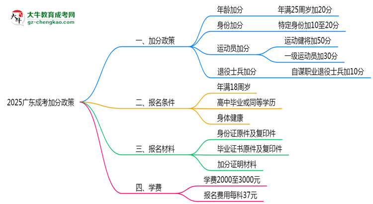 2025廣東成考加分政策揭曉：最高可加50分條件思維導(dǎo)圖