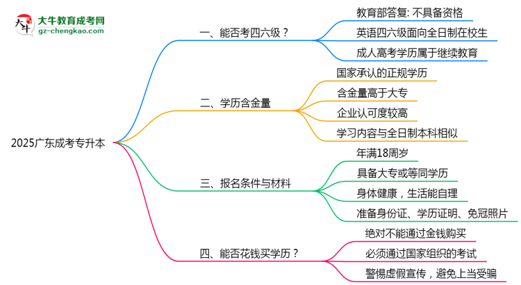 2025廣東成考專升本生能否考四六級(jí)？教育部最新答復(fù)思維導(dǎo)圖