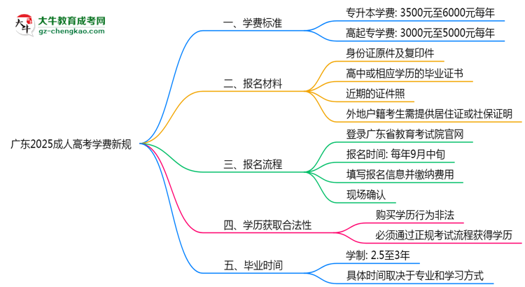 廣東2025成人高考學(xué)費(fèi)新規(guī)：各院校收費(fèi)標(biāo)準(zhǔn)完整公示思維導(dǎo)圖