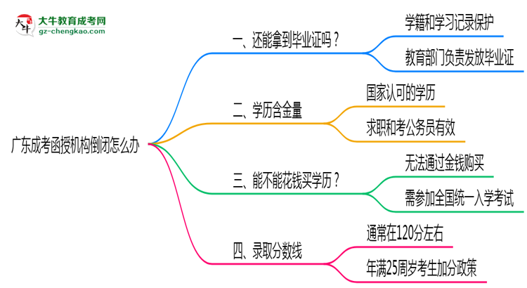 廣東成考函授機(jī)構(gòu)倒閉怎么辦？2025年畢業(yè)證補(bǔ)救方案公布思維導(dǎo)圖