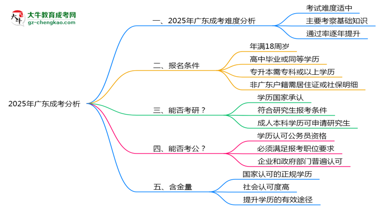 2025廣東成考難度升級？各科目通過率數(shù)據(jù)曝光思維導圖