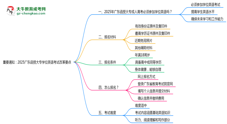 重要通知:2025廣東函授大專學(xué)位英語考試改革要點(diǎn)思維導(dǎo)圖