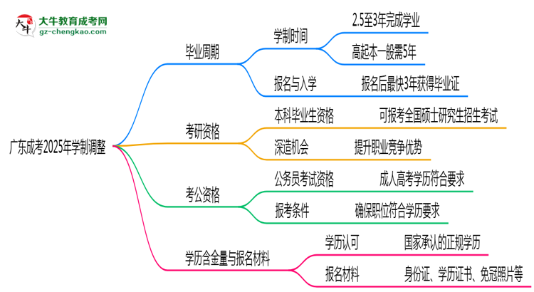 廣東成考2025年學(xué)制調(diào)整：最快多久能拿畢業(yè)證？思維導(dǎo)圖