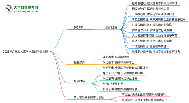2025年廣東成人高考學(xué)歷能考哪些證？十大熱門(mén)證書(shū)盤(pán)點(diǎn)思維導(dǎo)圖