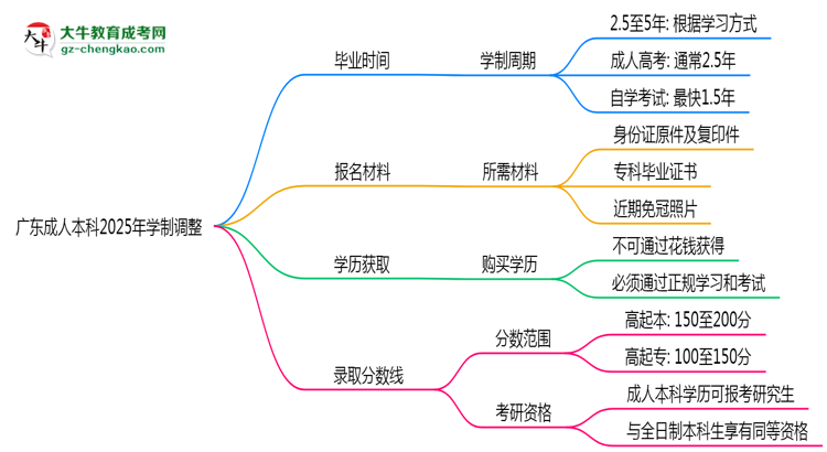廣東成人本科2025年學制調(diào)整：最快多久能拿畢業(yè)證？思維導(dǎo)圖