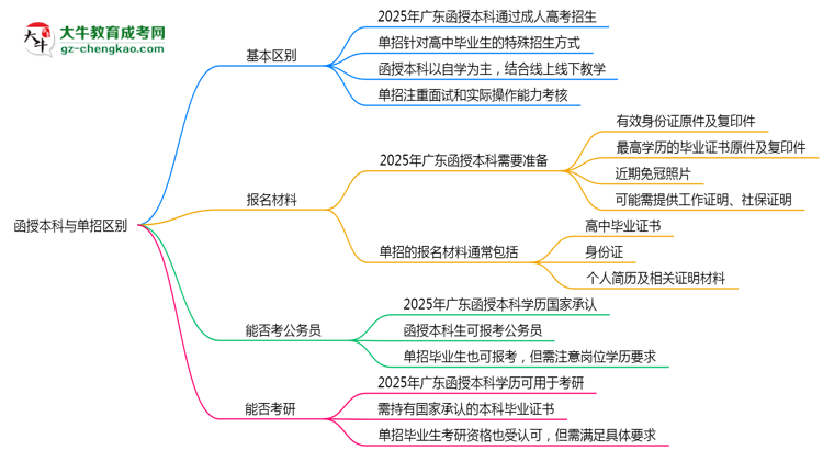 函授本科與單招區(qū)別在哪？2025年廣東考生必看對比指南思維導(dǎo)圖