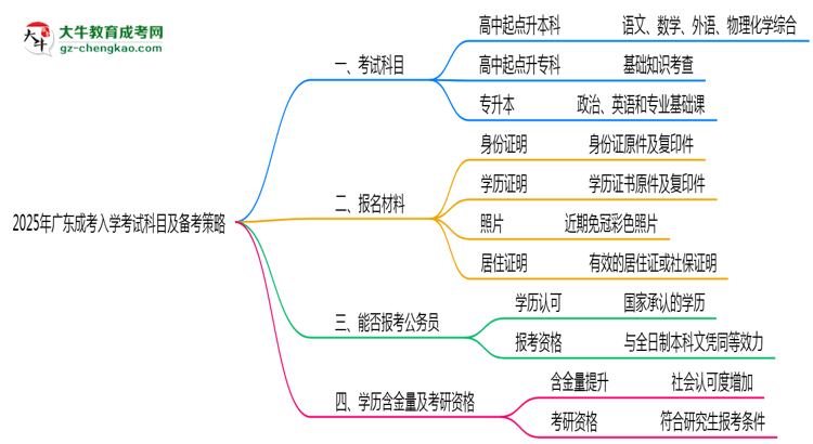 必看！2025廣東成考入學(xué)考試科目及備考策略匯總思維導(dǎo)圖