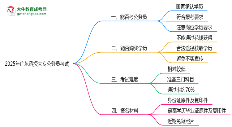 2025廣東函授大專學(xué)歷考公務(wù)員承認(rèn)嗎？官方回應(yīng)來了思維導(dǎo)圖