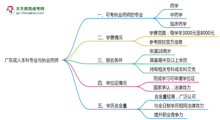 廣東成人本科哪些專(zhuān)業(yè)可考執(zhí)業(yè)藥師？2025年報(bào)考條件思維導(dǎo)圖