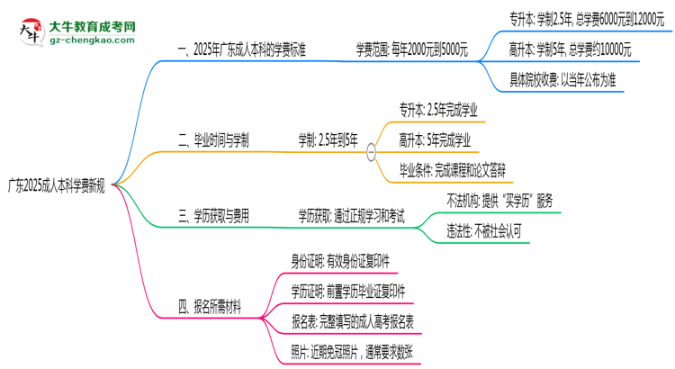 廣東2025成人本科學(xué)費(fèi)新規(guī):各院校收費(fèi)標(biāo)準(zhǔn)完整公示思維導(dǎo)圖