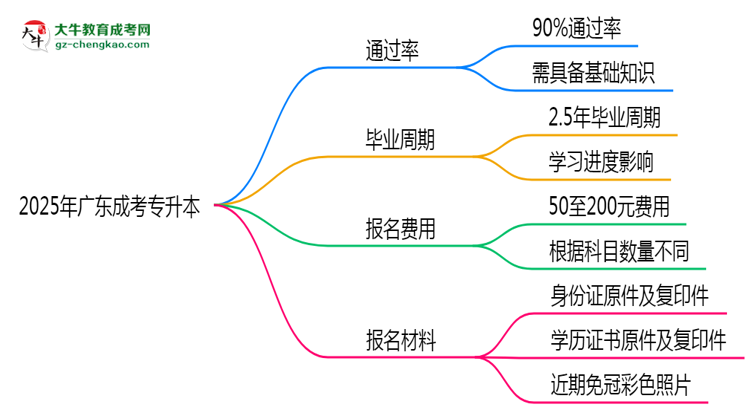 2025年廣東成考專升本真能&ldquo;到場即過&rdquo;？通過率數(shù)據(jù)曝光思維導圖