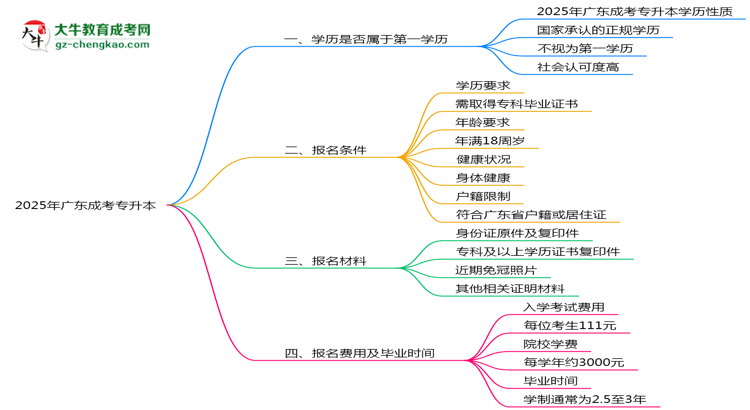 2025年廣東明確界定：成考專升本學歷屬第一學歷嗎？思維導圖
