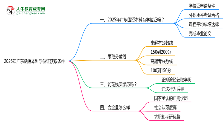 2025年廣東函授本科學(xué)位證獲取條件權(quán)威解讀(最新政策)思維導(dǎo)圖