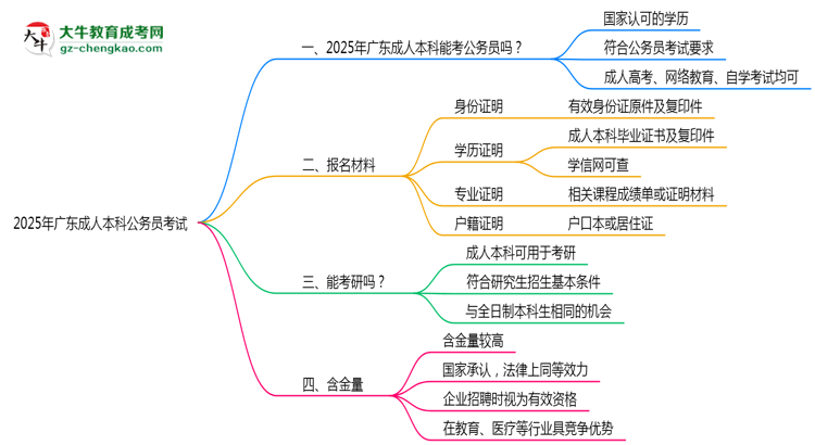 2025廣東成人本科學(xué)歷考公務(wù)員承認(rèn)嗎？官方回應(yīng)來了思維導(dǎo)圖