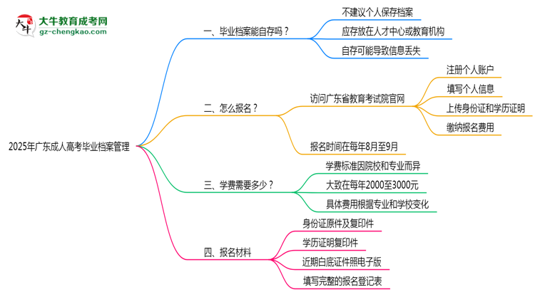 2025年廣東成人高考畢業(yè)檔案能自存嗎？官方托管新政思維導(dǎo)圖