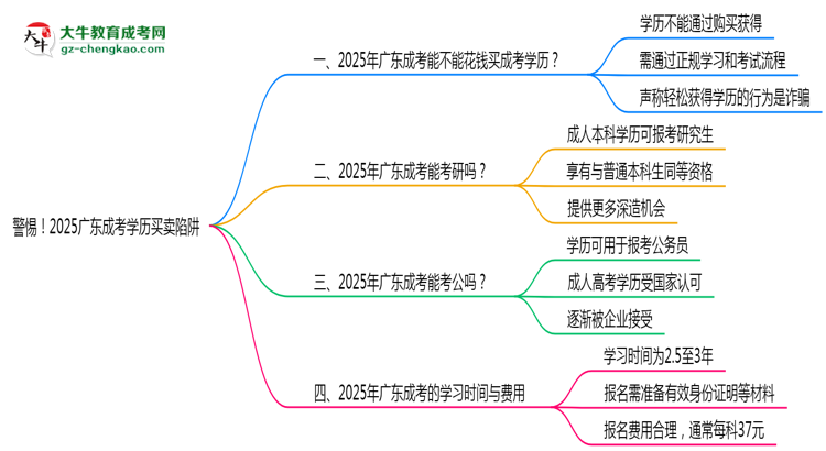 警惕！2025廣東成考學(xué)歷買賣陷阱（官方聲明）思維導(dǎo)圖