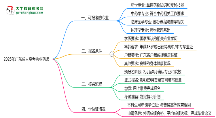 廣東成人高考哪些專業(yè)可考執(zhí)業(yè)藥師？2025年報(bào)考條件思維導(dǎo)圖