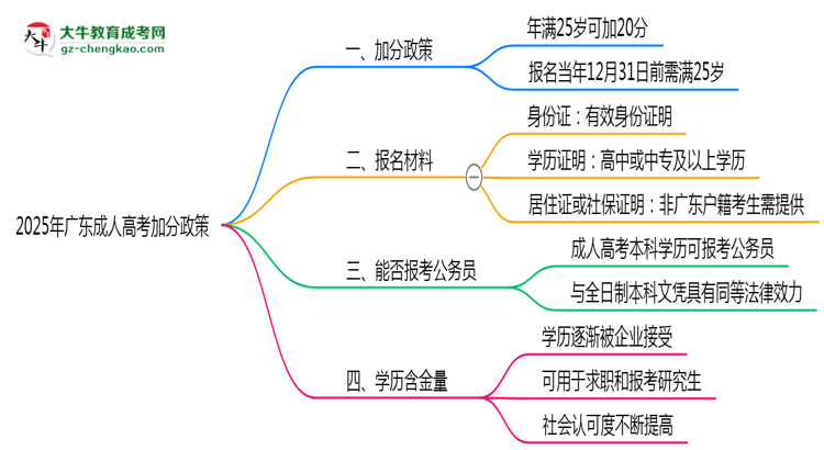 2025年廣東成人高考加分政策：滿多少歲可加20分？思維導(dǎo)圖
