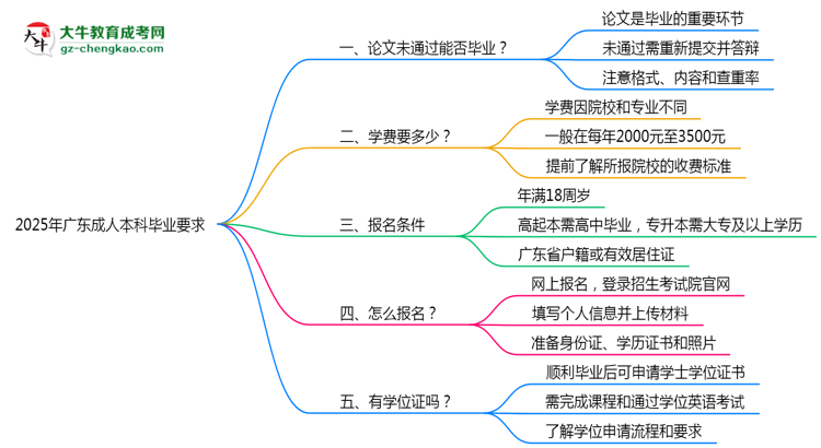2025年廣東成人本科論文未通過能否補(bǔ)交？畢業(yè)規(guī)則調(diào)整思維導(dǎo)圖
