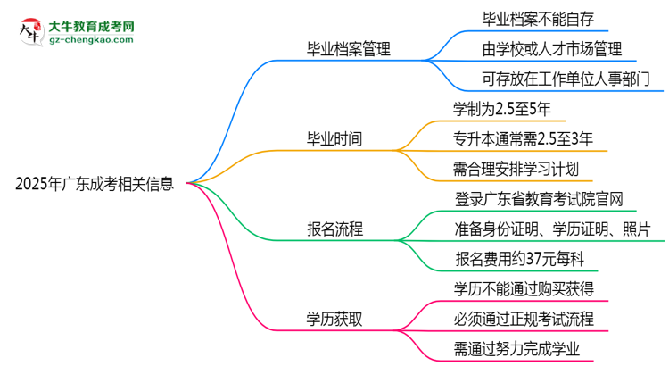 2025年廣東成考畢業(yè)檔案能自存嗎？官方托管新政思維導(dǎo)圖