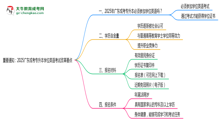 重要通知：2025廣東成考專升本學(xué)位英語考試改革要點(diǎn)思維導(dǎo)圖