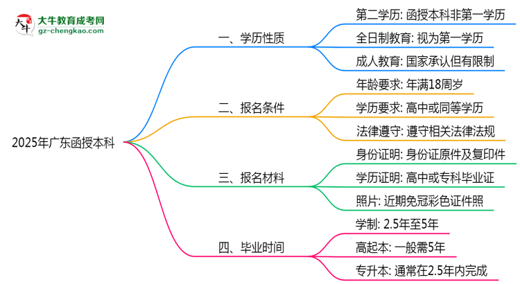 2025年廣東明確界定：函授本科學(xué)歷屬第一學(xué)歷嗎？思維導(dǎo)圖