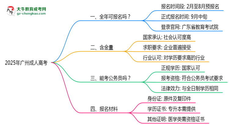 廣州成人高考全年可報(bào)名？2025年報(bào)考時(shí)間節(jié)點(diǎn)更新思維導(dǎo)圖