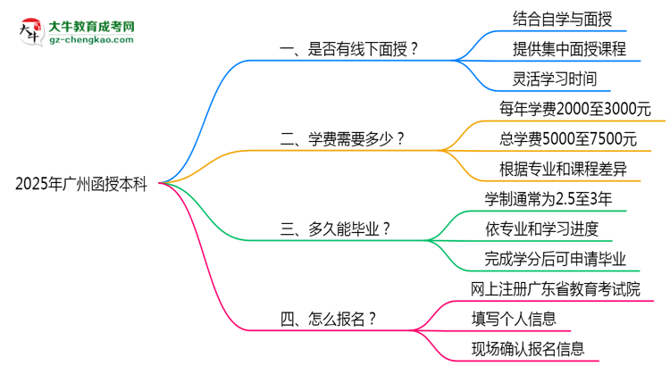 廣州函授本科線下授課嗎？2025年面授課程安排說明思維導(dǎo)圖