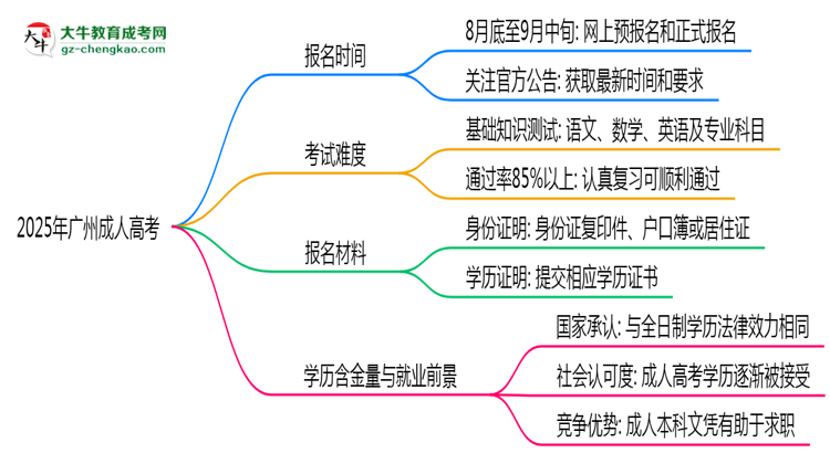 速看!2025年廣州成人高考報(bào)名時(shí)間表+流程全解析思維導(dǎo)圖
