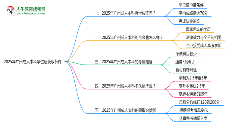 2025年廣州成人本科學位證獲取條件權威解讀(最新政策)思維導圖