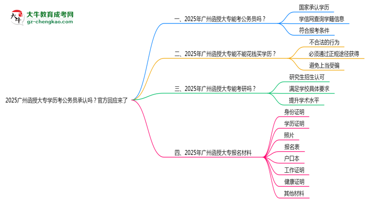 2025廣州函授大專學(xué)歷考公務(wù)員承認(rèn)嗎？官方回應(yīng)來了思維導(dǎo)圖
