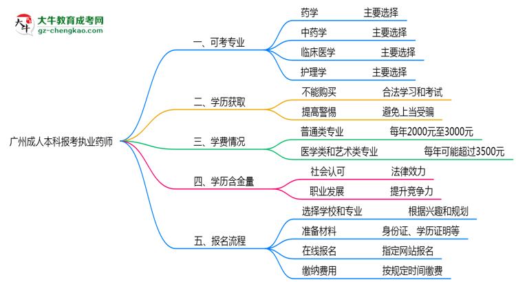 廣州成人本科哪些專業(yè)可考執(zhí)業(yè)藥師？2025年報考條件思維導(dǎo)圖