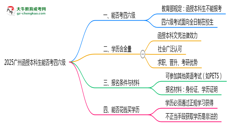 2025廣州函授本科生能否考四六級(jí)？教育部最新答復(fù)思維導(dǎo)圖