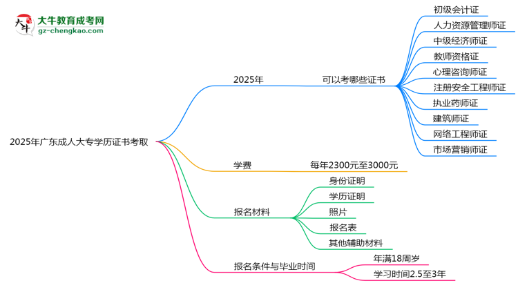 2025年廣東成人大專學(xué)歷能考哪些證？十大熱門證書盤點(diǎn)思維導(dǎo)圖