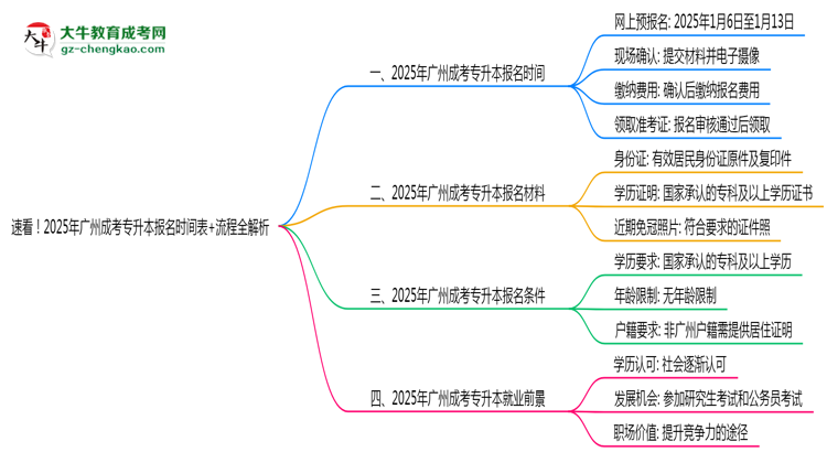 速看！2025年廣州成考專升本報名時間表+流程全解析思維導(dǎo)圖
