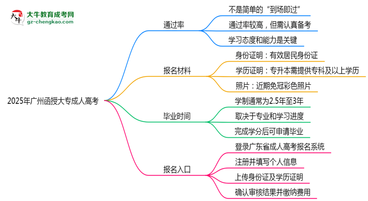 2025年廣州函授大專真能“到場即過”？通過率數(shù)據(jù)曝光思維導(dǎo)圖
