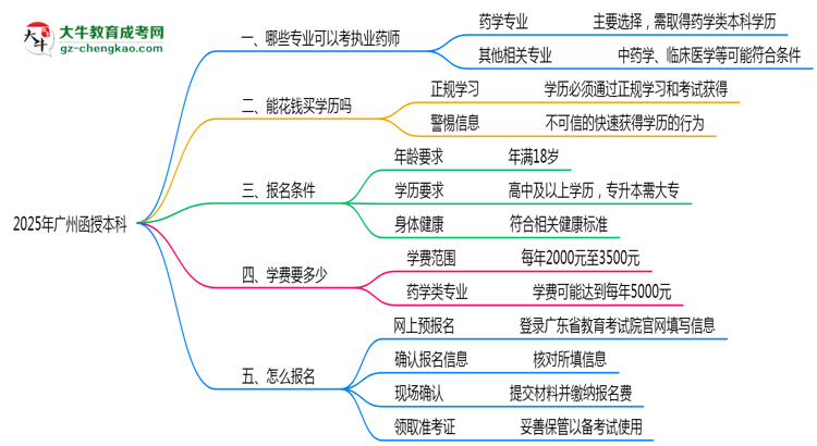廣州函授本科哪些專業(yè)可考執(zhí)業(yè)藥師？2025年報(bào)考條件思維導(dǎo)圖