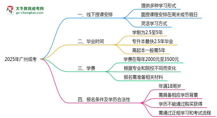 廣州成考線下授課嗎？2025年面授課程安排說明思維導(dǎo)圖