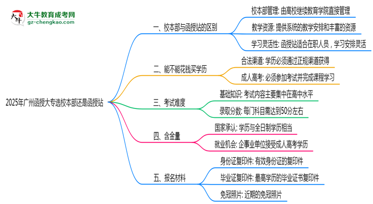 2025年廣州函授大專選校本部還是函授站？6大對(duì)比解析思維導(dǎo)圖