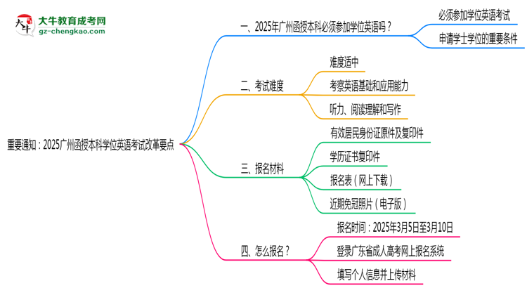 重要通知：2025廣州函授本科學(xué)位英語考試改革要點(diǎn)思維導(dǎo)圖