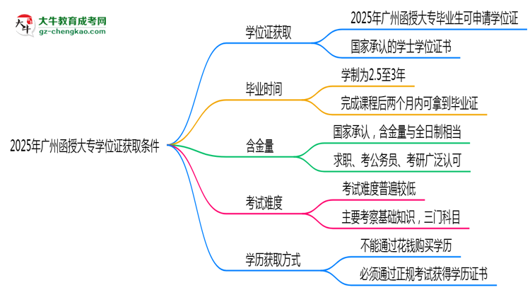 2025年廣州函授大專學位證獲取條件權威解讀（最新政策）思維導圖
