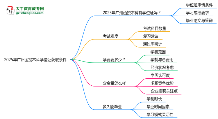 2025年廣州函授本科學(xué)位證獲取條件權(quán)威解讀(最新政策)思維導(dǎo)圖