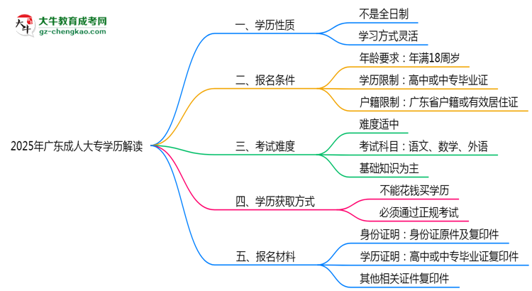 官方定調(diào)：2025廣東成人大專學(xué)歷屬全日制嗎？真相揭秘思維導(dǎo)圖