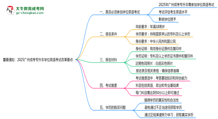 重要通知：2025廣州成考專升本學(xué)位英語(yǔ)考試改革要點(diǎn)思維導(dǎo)圖