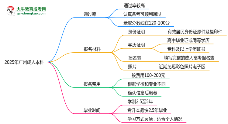 2025年廣州成人本科真能&ldquo;到場即過&rdquo;？通過率數(shù)據(jù)曝光思維導(dǎo)圖